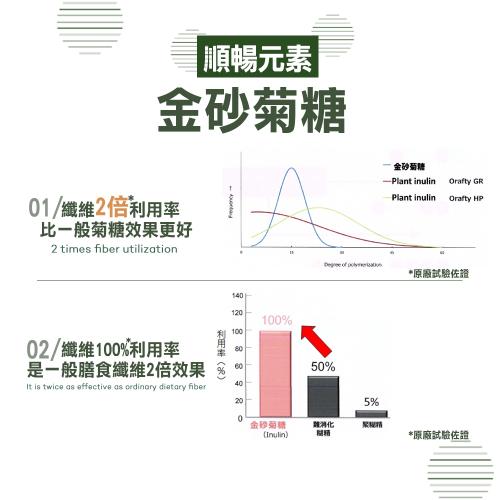 【雅譽生醫】大麥若葉GF2超纖素14包/盒